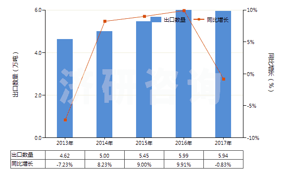 2013-2017年中國1-氰基胍(雙氰胺)(HS29262000)出口量及增速統(tǒng)計